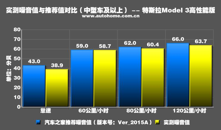 特斯拉Model3噪音测试 Model3隔音好不好？