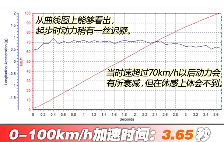 特斯拉Model3高性能百公里加速时间 Model3高性能动力测试