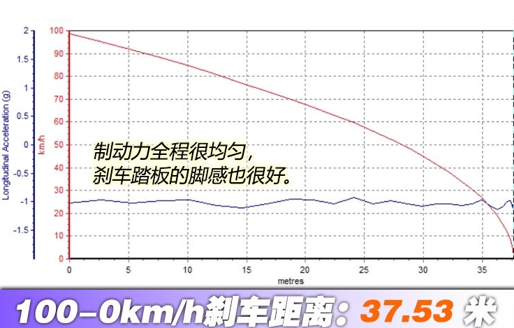 特斯拉Model3高性能刹车距离多少米？