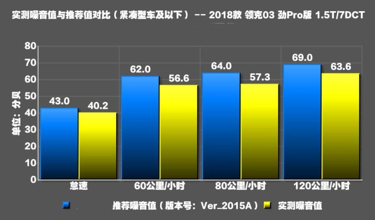 领克03噪音测试 领克03静音效果如何？