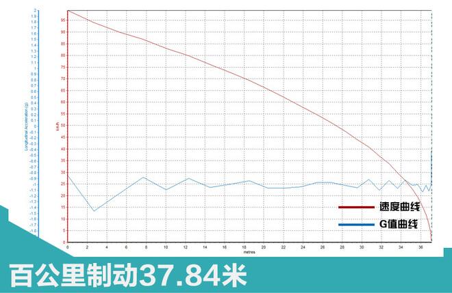 奔驰C级旅行车百公里刹车距离多少米？