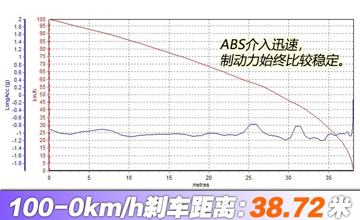 捷途X70制动测试 捷途X70自动尊行刹车测试