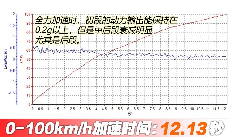 捷途X70自动百公里加速几秒？捷途X70性能测试