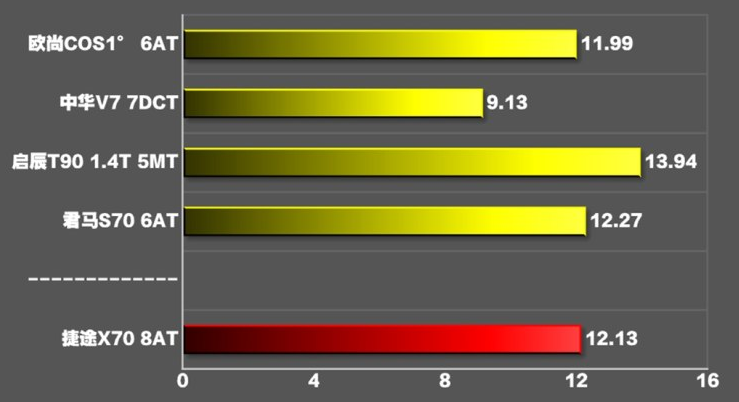 捷途X70自动百公里加速几秒？捷途X70性能测试
