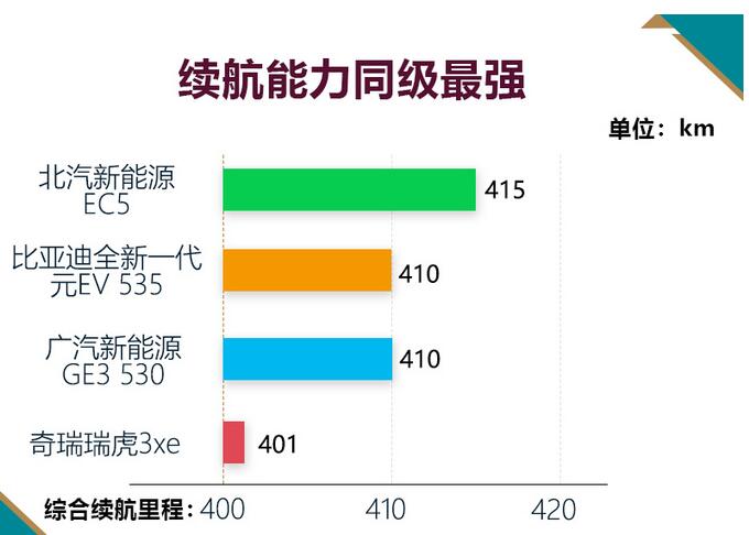 北汽新能源EC5续航能力表现怎么样？