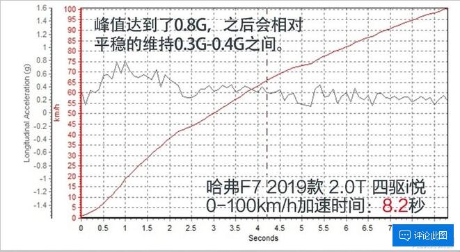 哈弗F7四驱i悦百公里加速需要多少秒？