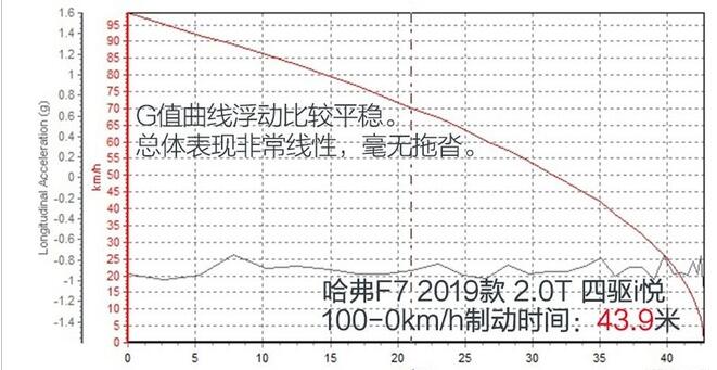 哈弗F7四驱i悦刹车测试 哈弗F7四驱i悦百公里刹车几米？