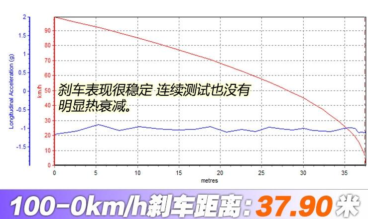 领克03劲Pro刹车测试 领克03劲Pro刹车距离