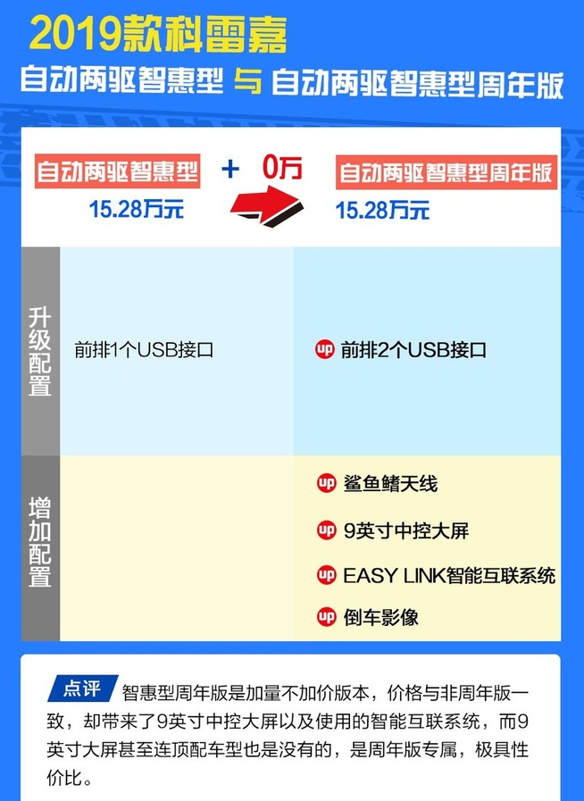 2019款科雷嘉智惠型周年版价格多少钱？配置怎么样？
