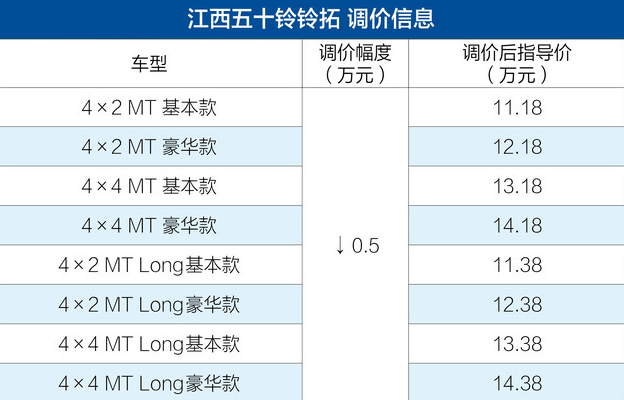 五十铃铃拓降价5000元 2018款铃拓报价最新