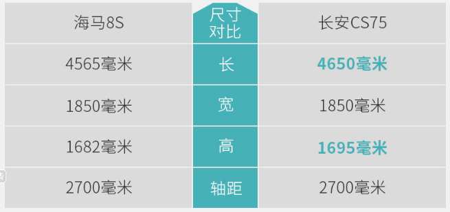 海马8S和长安CS75哪个尺寸大？