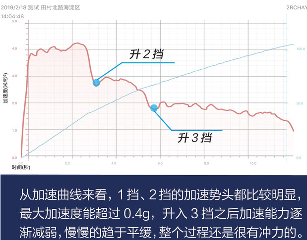 2019款哈弗H6Coupe百公里加速时间