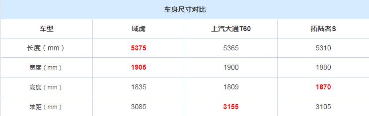 域虎7车身尺寸多少？域虎7长宽高参数