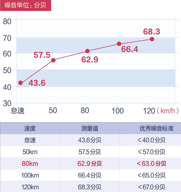 2019款哈弗H6Coupe噪音测试 