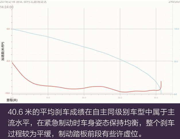 绅宝智道刹车距离 绅宝智道制动性能测试