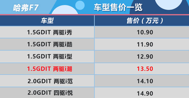 哈弗F7两驱i潮价格多少钱？哈弗F7i潮报价多少？