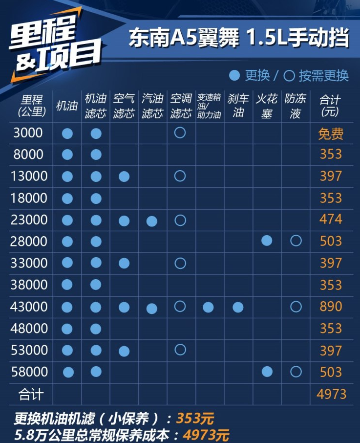 东南A5翼舞保养费用 东南A5翼舞手动挡保养价格