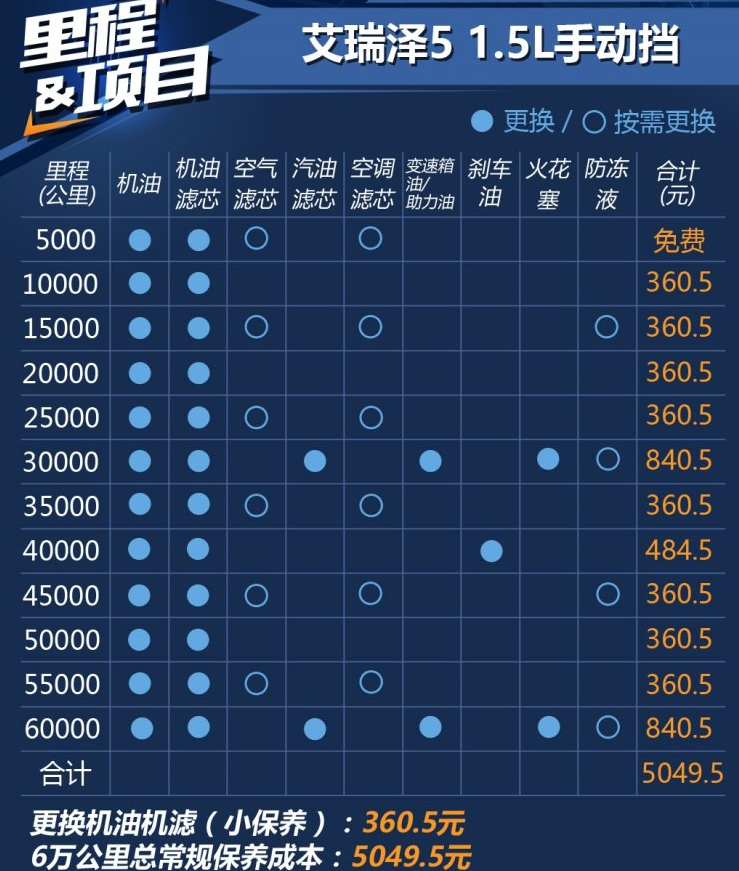 艾瑞泽5保养费用 艾瑞泽5手动挡保养价格周期表