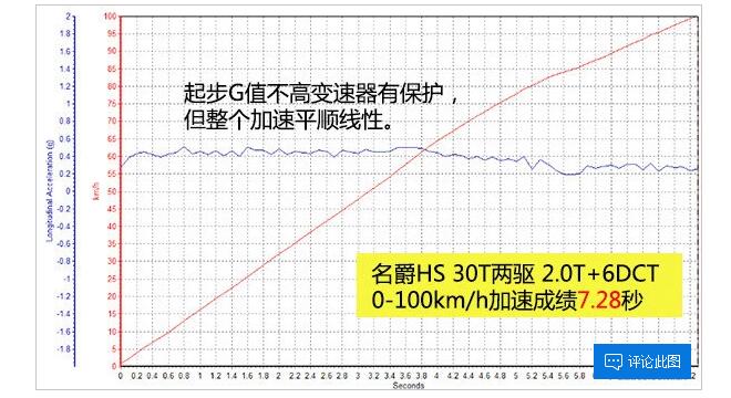 名爵HS两驱超燃版百公里加速多少秒？