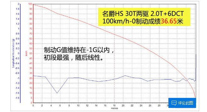 名爵HS两驱超燃版制动距离多少米？