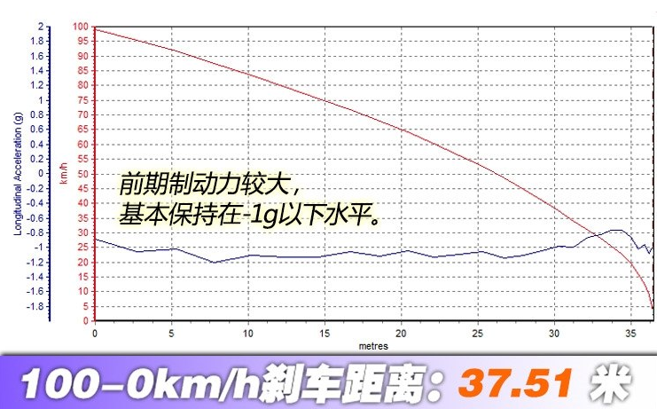 唐DM100刹车距离测试 唐DM100制动性能测试