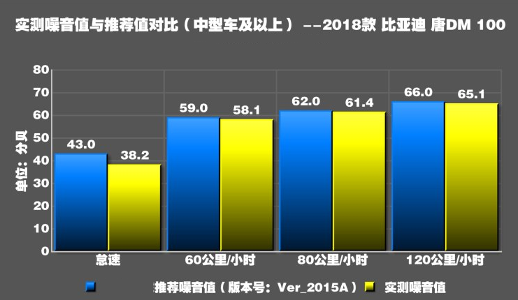 2018款唐DM100噪音测试 唐DM100隔音怎么样？