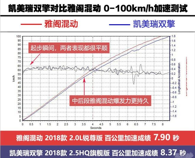 凯美瑞混动和雅阁混动哪个加速快？