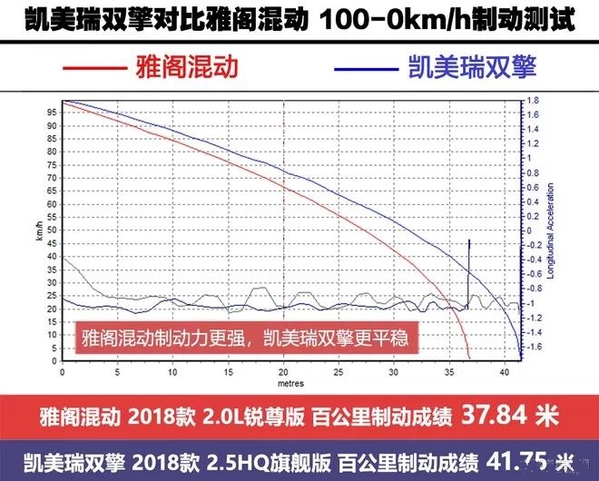 凯美瑞混动和雅阁混动刹车距离哪个短？