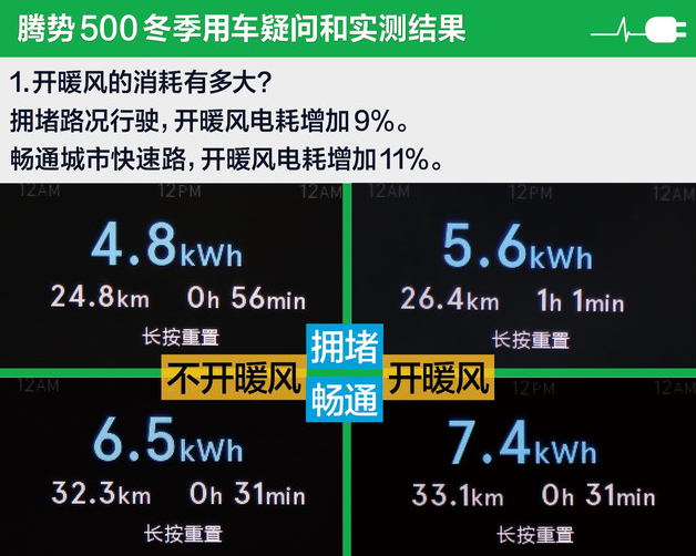 腾势500开暖风电耗有多大？