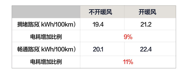 腾势500开暖风电耗有多大？