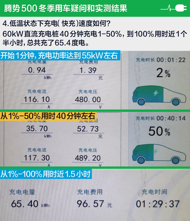 腾势500低温下快速充电速度怎么样？