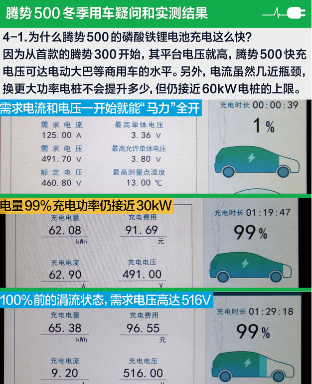 为什么腾势500电池充电非常快？