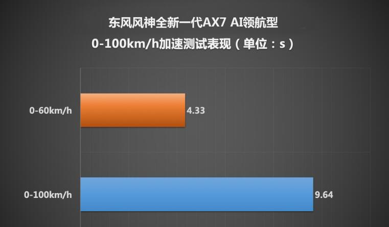 2019款风神AX7加速测试 2019风神AX7百公里加速多少秒？