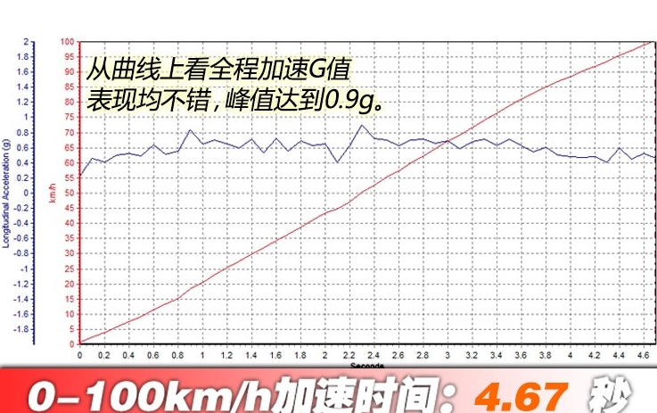 唐DM100百公里加速时间 唐DM100动力性能测试