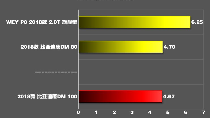 唐DM100百公里加速时间 唐DM100动力性能测试