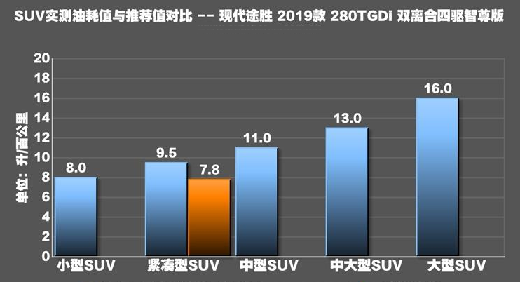 2019款途胜油耗怎么样？2019途胜油耗大不大？