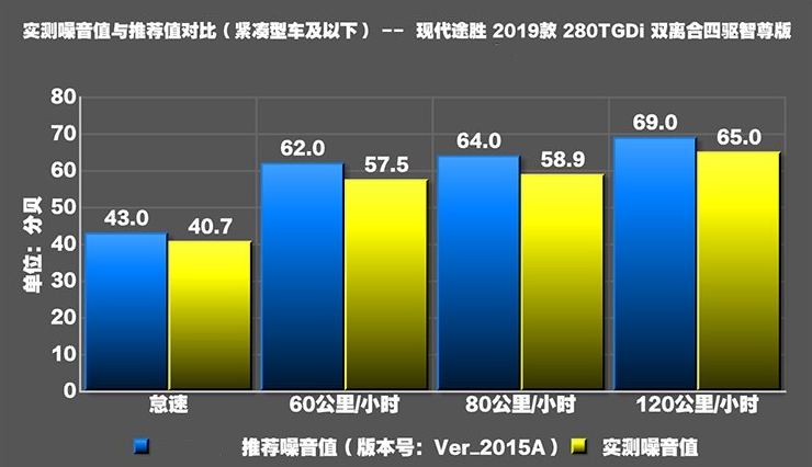 2019款全新途胜噪音测试 途胜静音性好吗？