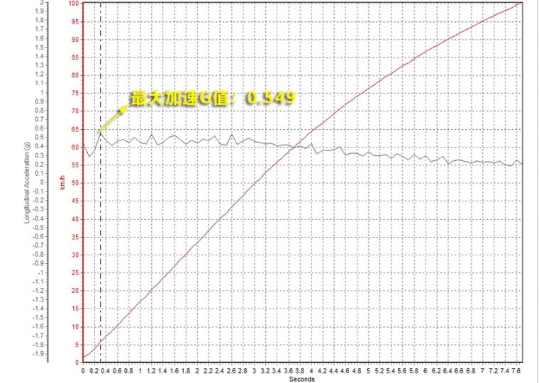 秦Pro EV500加速测试 秦Pro EV500百公里加速几秒？