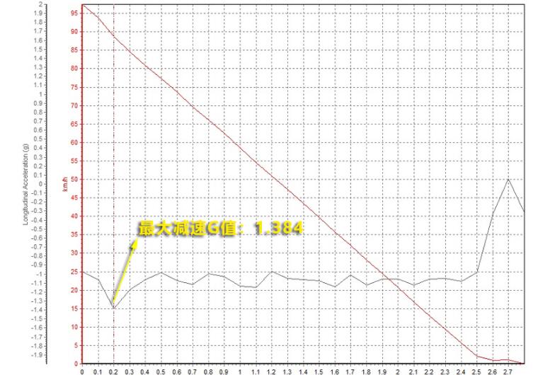 秦ProEV500刹车测试 秦ProEV500刹车距离多少米？