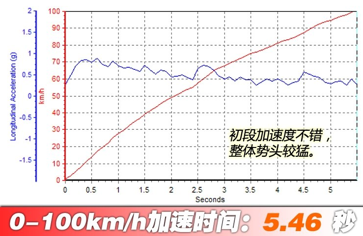 2019款卡宴混动百公里加速时间 卡宴插混动力性能测试