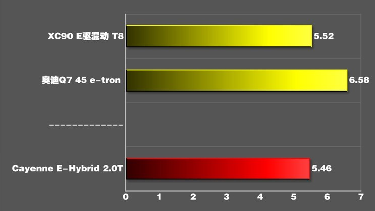 2019款卡宴混动百公里加速时间 卡宴插混动力性能测试