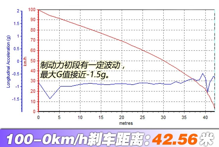 2019款卡宴混动刹车距离 卡宴混动制动性能测试