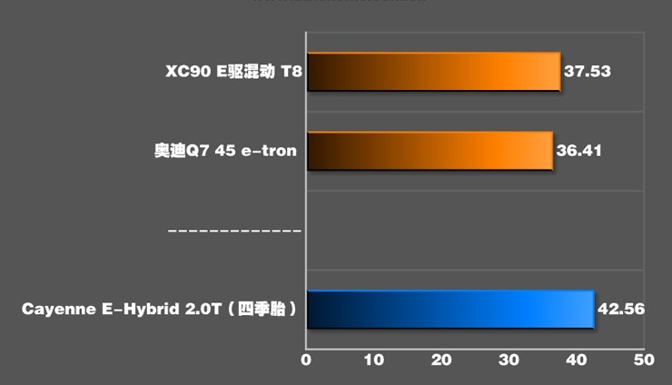 2019款卡宴混动刹车距离 卡宴混动制动性能测试