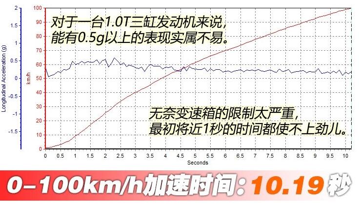 2019款奥迪A1加速测试 2019奥迪A1百公里加速几秒？