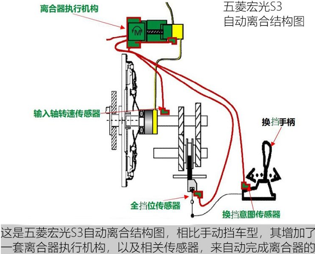 五菱宏光S3自动离合是什么意思？