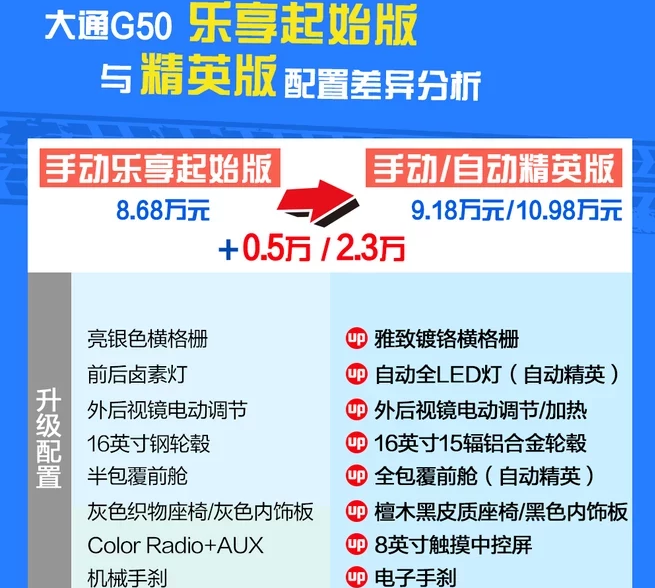 大通G50手动精英版多少钱？大通G50自动精英版售价多少？