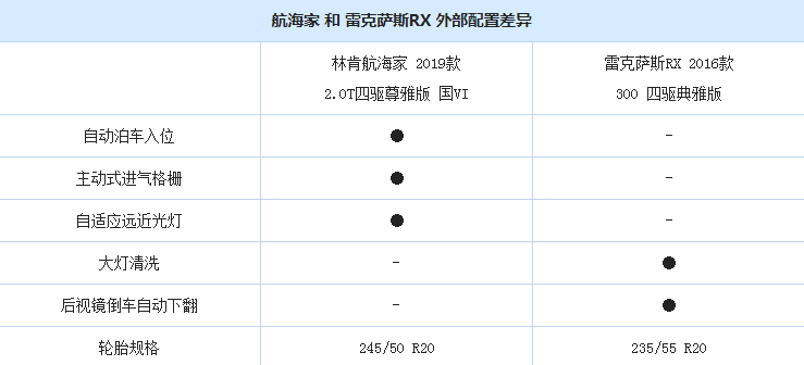 航海家和雷克萨斯RX外部配置差异对比