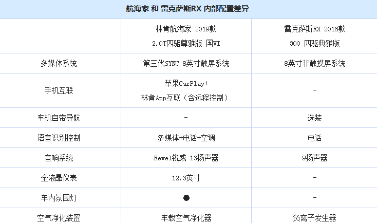 航海家和雷克萨斯RX内部配置差异对比