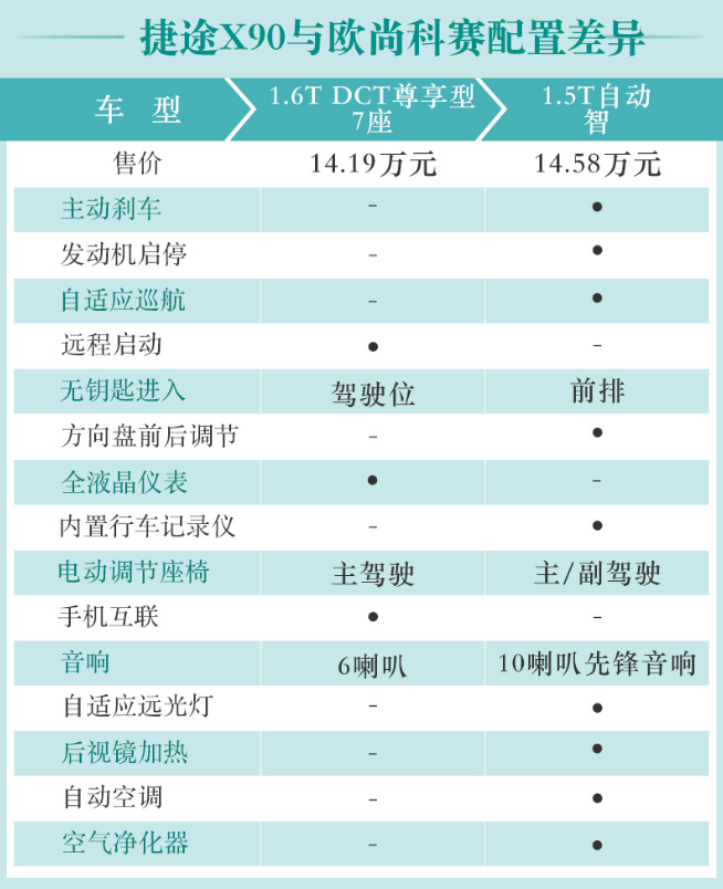 捷途X901.6T尊享型和科赛自动智配置差异对比