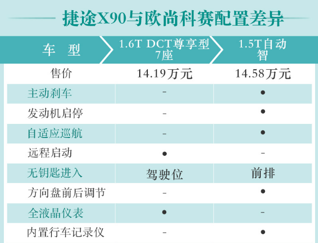 捷途X901.6T尊享型和科赛自动智配置差异对比